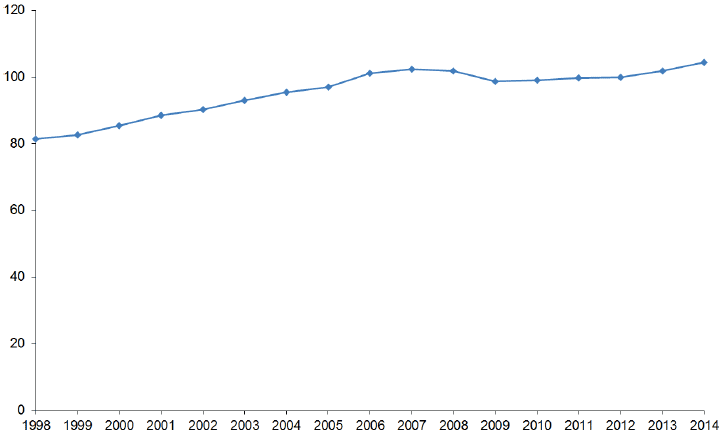Gross Domestic Product (GDP): 1998-2014R