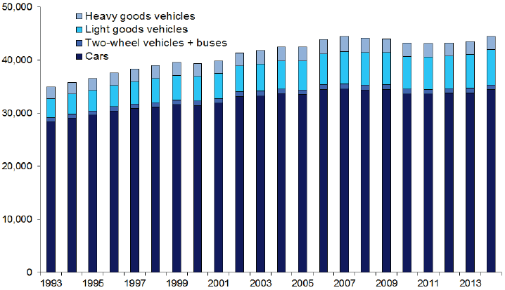 Motor Traffic on All Roads: 1993-2014R