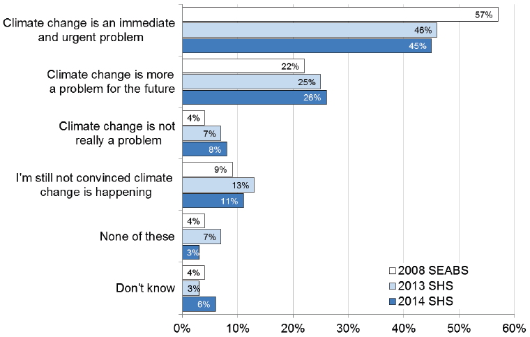 Perceived Immediacy of Climate Change: 2008, 2013 and 2014