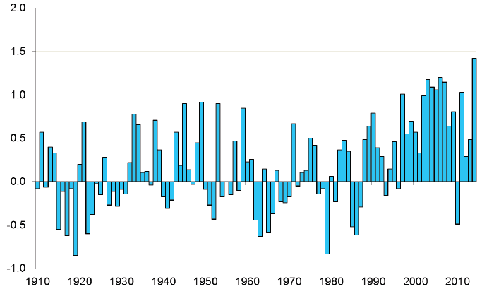 Annual Mean Temperature: 1910-2014