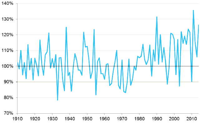 Annual Precipitation: 1910-2014