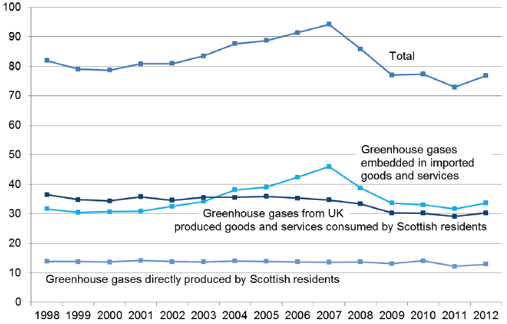 Scotland's Carbon Footprint (Greenhouse Gas Emissions on a Consumption Basis): 1998-2012R