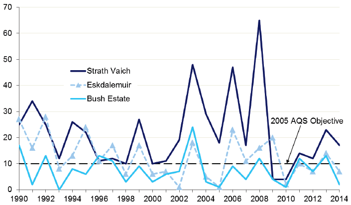 Ground Level Ozone Concentrations: 1990-2014