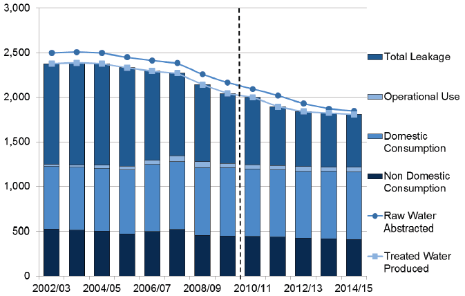 Public Water Supplies - Water Abstracted and Supplied: 2002/03-2014/15
