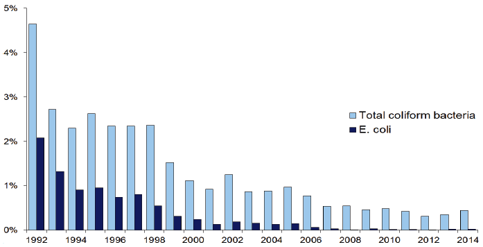 Drinking Water Quality: 1992-2014