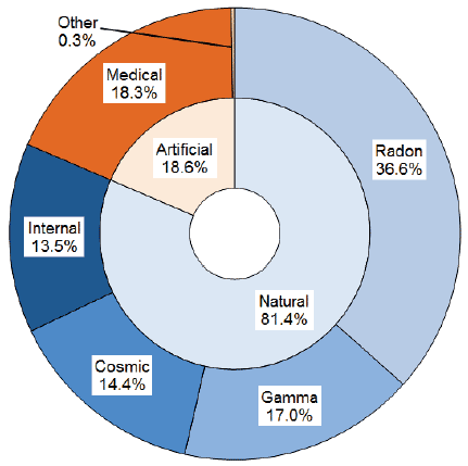 Exposure of the Population to All Sources of Radiation: 2010P