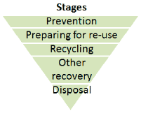 Waste Hierarchy