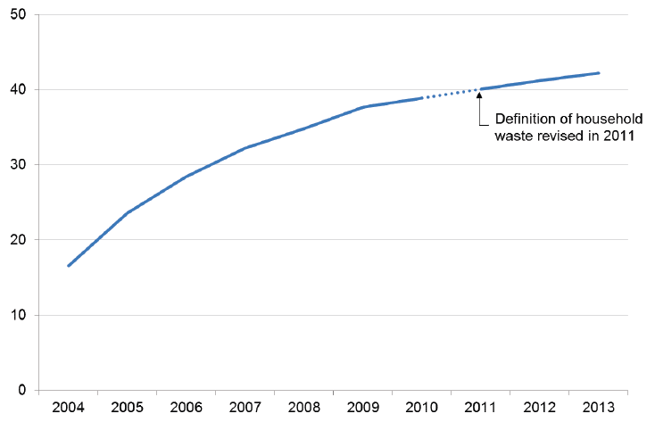 Household Waste Recycling: 2004-2013