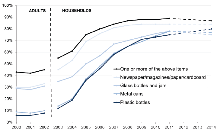 Waste Recycling Behaviour: 2000-2014