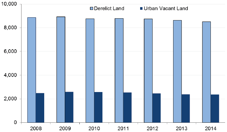 Derelict and Urban Vacant Land: 2008-2014R