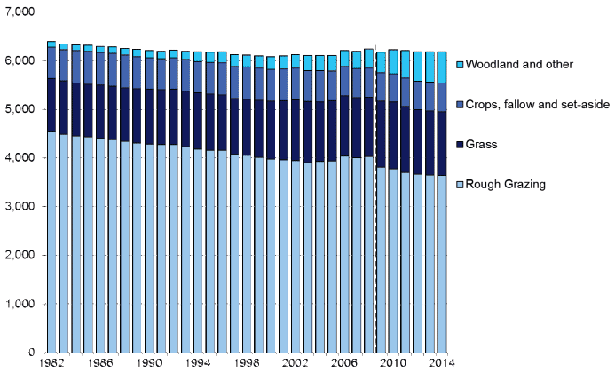 Agricultural Land Use: 1982-2014