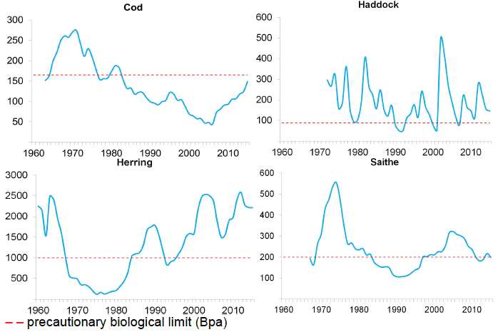 Selected Commercial Fish Stocks: 1960-2015R