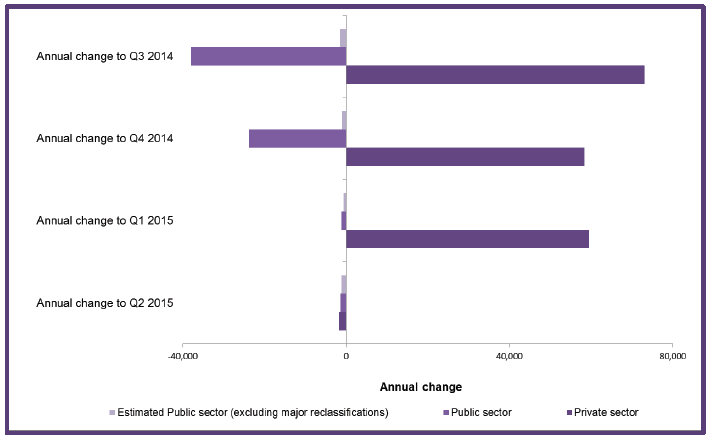 Chart 2: Annual Change in Employment by Main Sector, Headcount