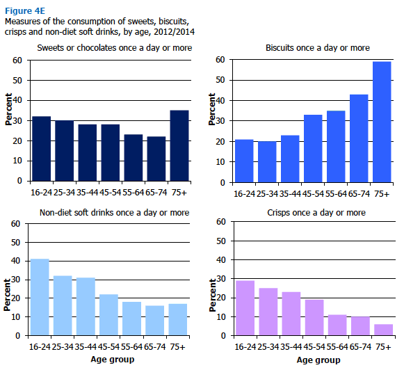 Measures of the consumption of sweets, biscuits, crisps and non-diet soft drinks, by age, 2012/2014 