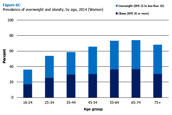 Prevalence of overweight and obesity, by age, 2014 (Women) 