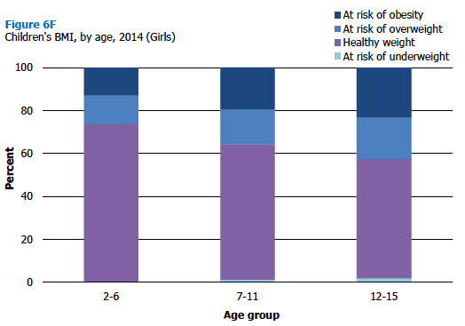 Children's BMI, by age, 2014 (Girls) 