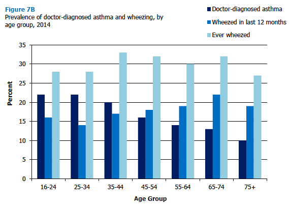 Prevalence of doctor-diagnosed asthma and wheezing, by age group, 2014 