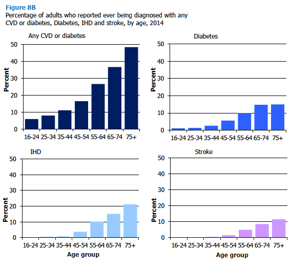Percentage of adults who reported ever being diagnosed with any CVD or diabetes, Diabetes, IHD and stroke, by age, 2014 