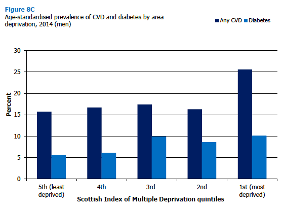 Age-standardised prevalence of CVD and diabetes by area deprivation, 2014 (men) 