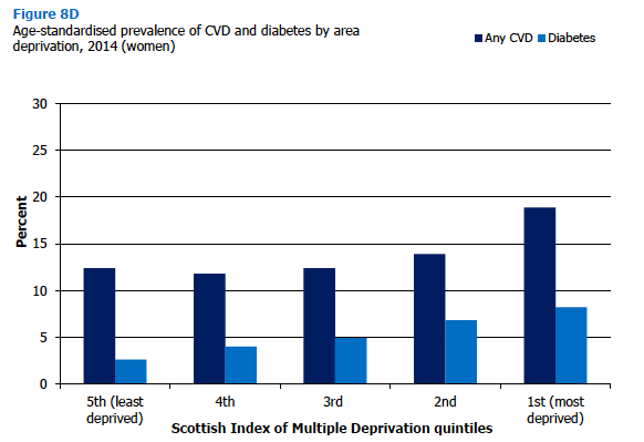 Age-standardised prevalence of CVD and diabetes by area deprivation, 2014 (women) 