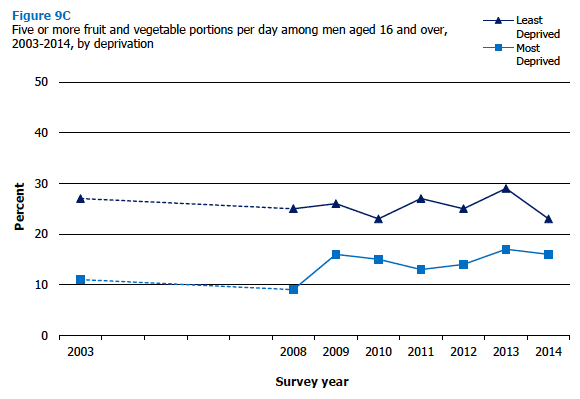 Five or more fruit and vegetable portions per day among men aged 16 and over, 2003-2014, by deprivation 