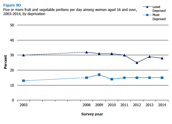 Five or more fruit and vegetable portions per day among women aged 16 and over, 2003-2014, by deprivation 