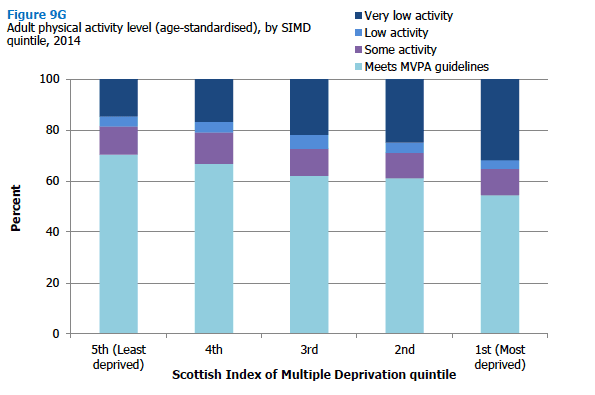 Adult physical activity level (age-standardised), by SIMD quintile, 2014