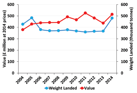Chart: Quantity and value of landings of all species by Scottish vessels Chart: Quantity and value of landings of all species by Scottish vessels