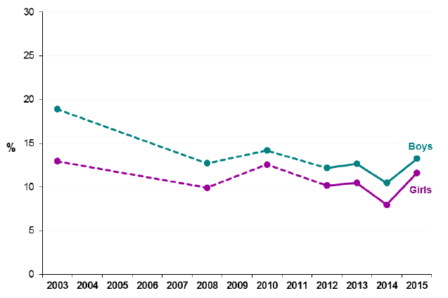 Figure 12: Proportion of children (2-15) spending four or more hours sitting watching TV/other screen, by gender, 2003-2015