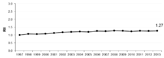 Figure 2.2 Relative Index of Inequality (RII): All cause mortality <75y Scotland 1997-2013