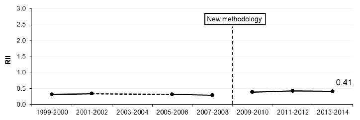 Figure 1.3 Relative Index of Inequality (RII): Healthy Life Expectancy - Males Scotland 1999-2000 to 2013-2014