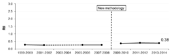 Figure 1.4 Relative Index of Inequality (RII): Healthy Life Expectancy - Females Scotland 1999-2000 to 2013-2014