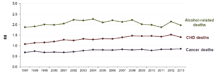 Figure 4.2 Relative Index of Inequality (RII) Mortality indicators (ages 45-74 years) Scotland 1997-2013