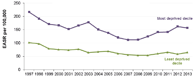Figure 5.3 Absolute Gap: Hospital admissions for heart attack <75y Scotland 1997-2013 (European Age-Standardised Rates per 100,000)