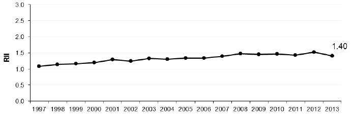 Figure 6.2 Relative Index of Inequality (RII): CHD mortality 45-74y Scotland 1997-2013