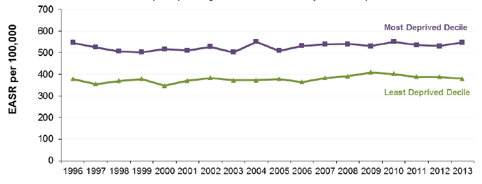 Figure 7.3 Absolute Gap: Cancer incidence <75y, Scotland 1996-2013 (European Age-Standardised rates per 100,00)