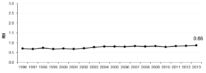 Figure 8.2 Relative Index of Inequality (RII): Cancer mortality 45-74y Scotland 1996-2013