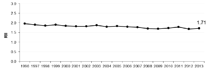 Figure 9.2 Relative Index of Inequality (RII): Alcohol related hospital admissions <75y Scotland 1996-2013