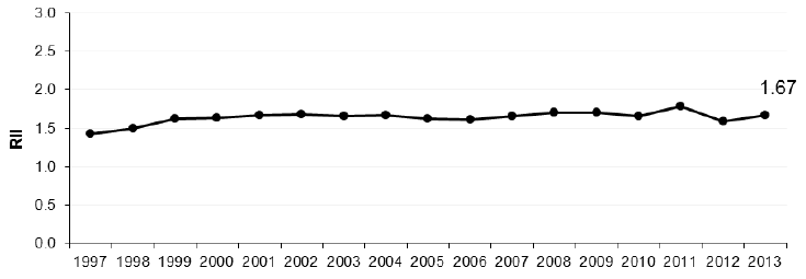 Figure 11.2 Relative index of inequality (RII): mortality aged 15-44y Scotland 1997-2013