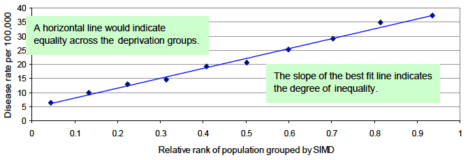 Figure 1: Disease rate - Slope Index of Inequality
