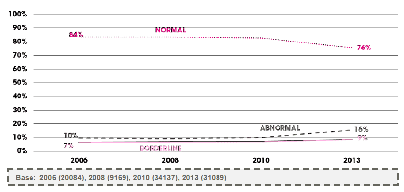 Figure B.1 – Trends in emotion SDQ scores between 2006 and 2013