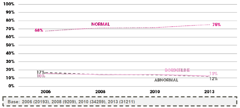 Figure B.5 – Trends in pro-social SDQ scores between 2006 and 2013