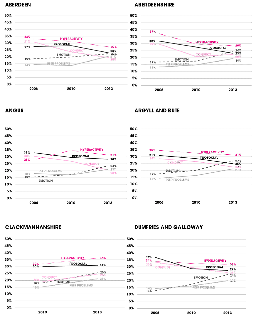 Figure C.1 Individual SDQ scores by local authority between 2006 and 2013 (% borderline or abnormal score)