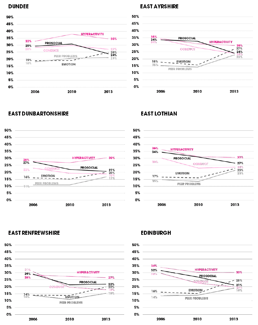 Figure C.2 Individual SDQ scores by local authority between 2006 and 2013 (% borderline or abnormal score)