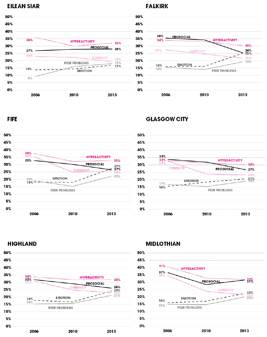 Figure C.3 Individual SDQ scores by local authority between 2006 and 2013 (% borderline or abnormal score)