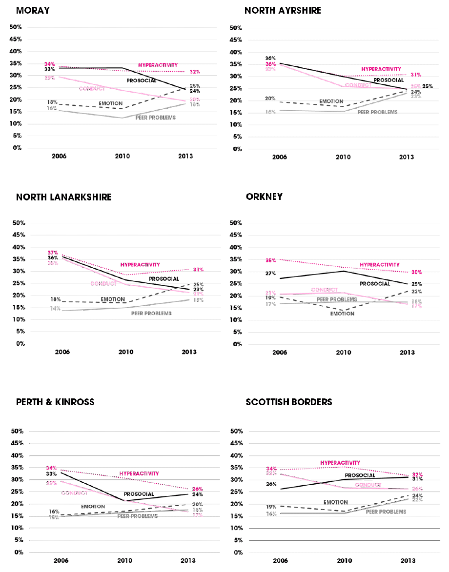 Figure C.4 Individual SDQ scores by local authority between 2006 and 2013 (% borderline or abnormal score)
