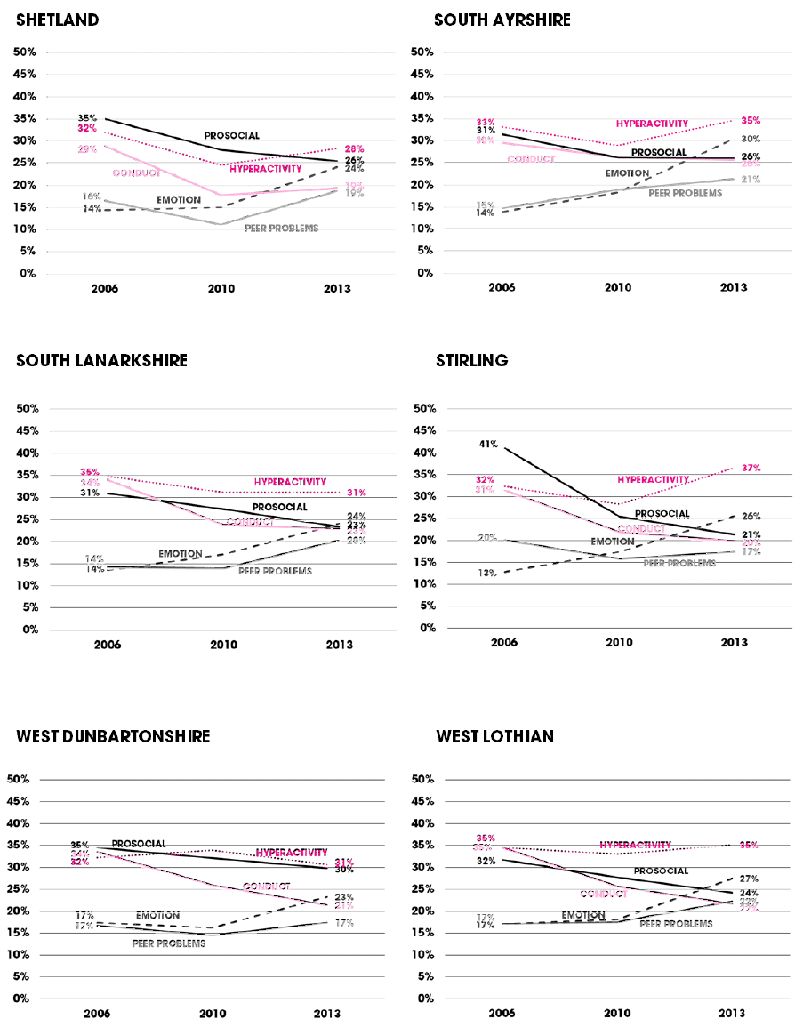Figure C.5 Individual SDQ scores by local authority between 2006 and 2013 (% borderline or abnormal score)