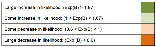 Figure F1: Key to colour coding of log odds