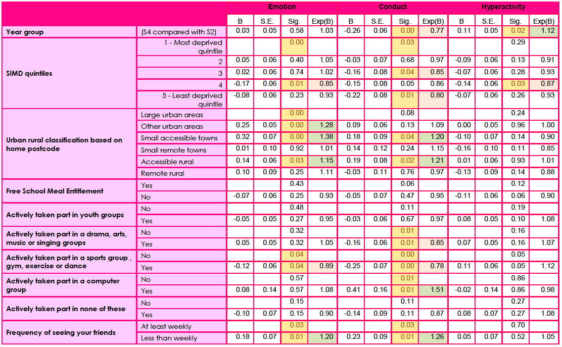 Table F1a: Logistic regression model of girls in 2013: borderline/abnormal versus normal score for the emotion, conduct and hyperactivity components of SDQ 