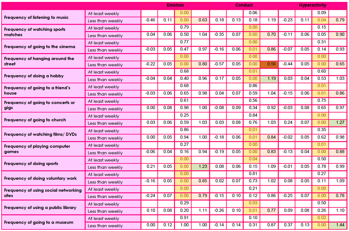 Table F1a: Logistic regression model of girls in 2013: borderline/abnormal versus normal score for the emotion, conduct and hyperactivity components of SDQ 